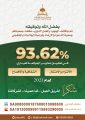 حصلت جمعية الدعوة والإرشاد وتوعية الجاليات بالخفجي في درجة الحوكمة على 93.62٪